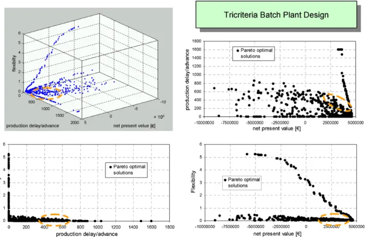 Fig. 14 displays the results when the three criteria are con- con-sidered simultaneously after the final Pareto sort procedure over the solutions corresponding to each optimization run