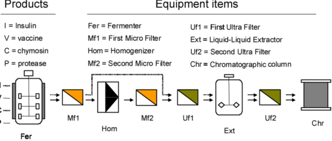 Fig. 1. Multiproduct batch plant for protein production.