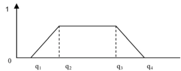 Fig. 2. Demand modeling by fuzzy numbers, Q = (q 1 , q 2 , q 3 , q 4 ).