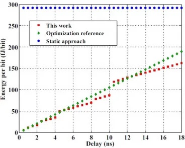 Figure  3-9  represents  a  first  perspective  on  the  comparison  with  the  discrete-time  delay  element approach