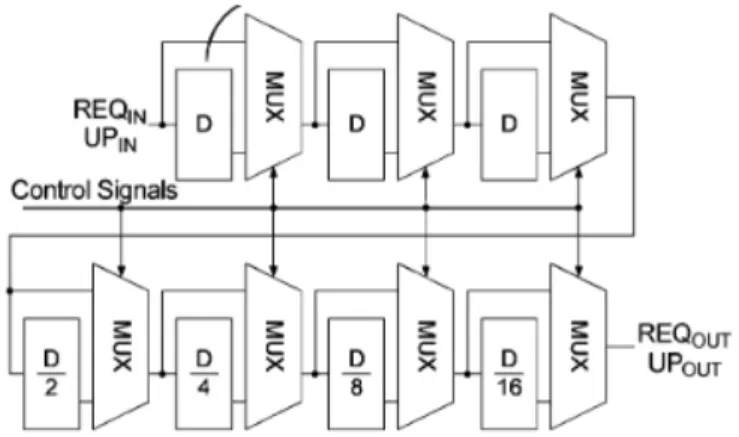 Fig. 4-2 Programmable delay line in [Li, 2006]. 