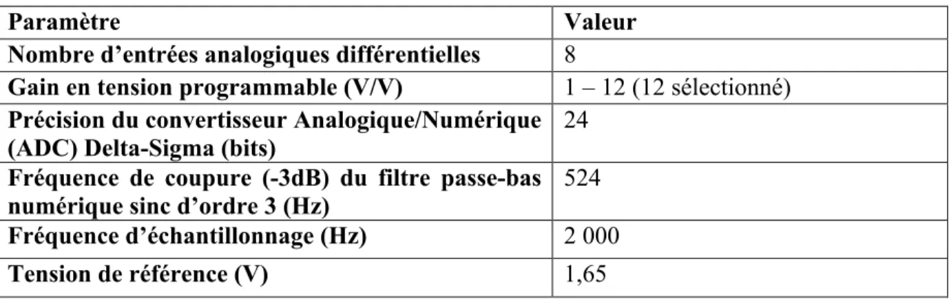 Tableau 4 : Tableau récapitulatif des paramètres de l’ADS1298. 