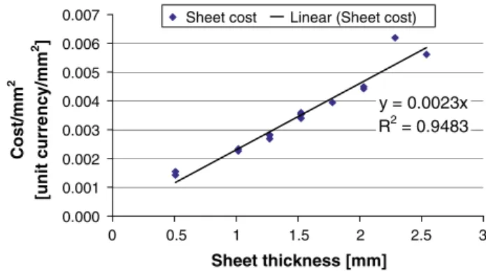 Fig. 1 Material cost for skin