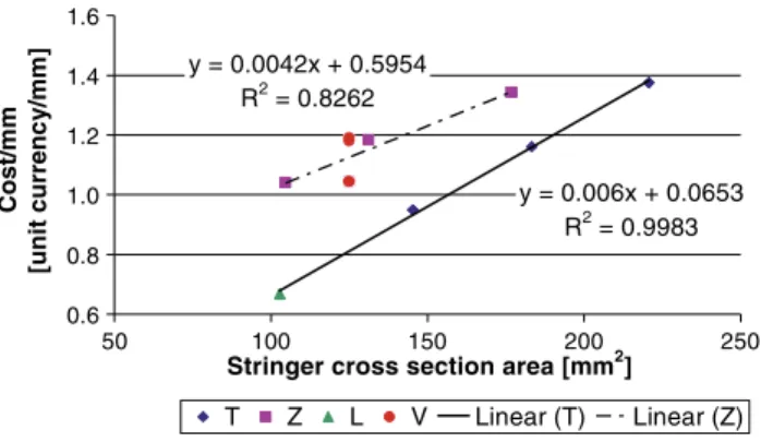 Figure 3 shows the material cost equations for the stringers. Two equations are proposed