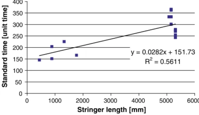 Fig. 5 Fabrication cost for Z-stringers