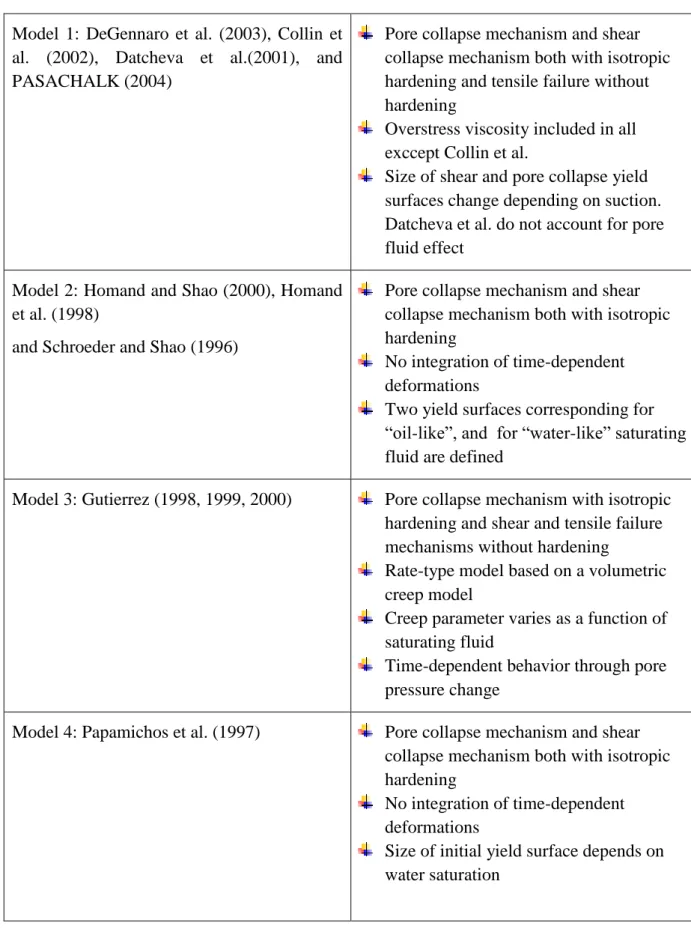 Table 1.1. Summary of Elasto(visco)plastic Constitutive Models for Chalk 