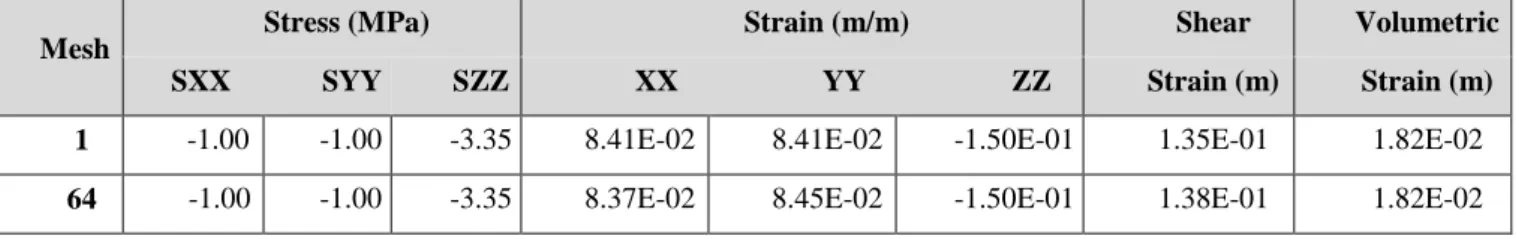 Table 2.2. Stresses and strains values 