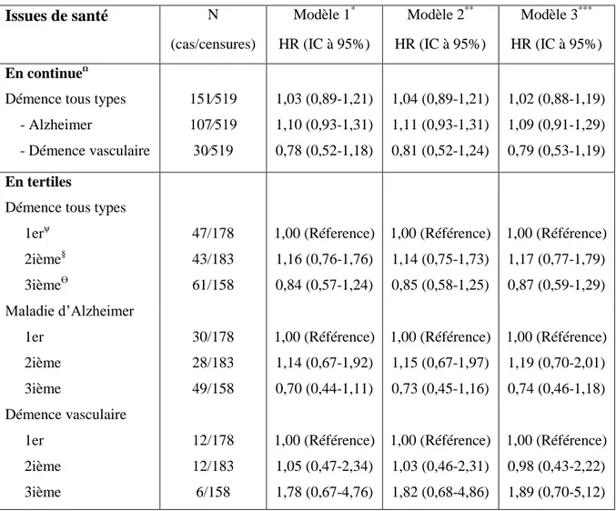 Tableau 2: Mesures d'association (HR) entre les pourcentages d'acides gras trans  naturels, la démence et ses sous-types (n=670) 