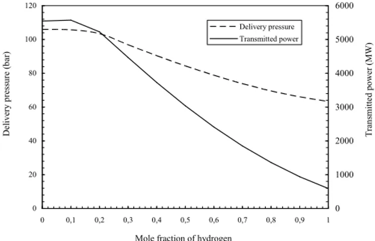 Fig. 5. Optimal values of the consumed fraction of delivery gas as a function of the transmitted power at network end-points