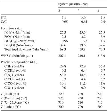 Table 5 summarises experimental conditions and measurements as determined for the reactor under different steam to carbon ratios