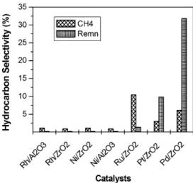 Fig. 10. Comparison of hydrocarbon formation during autothermal reforming over different types of catalysts—fixed bed screening.