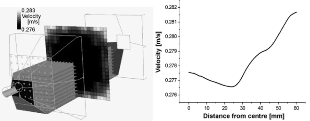 Fig. 20. Left: whole geometry with a perforated plate of geometry A and velocity distribution in the channels