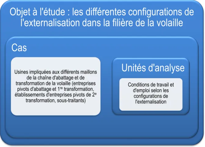 Figure 3.1. Design de la recherche 