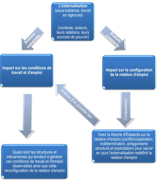 Figure 2.1. Présentation du modèle conceptuel de la recherche L'externalisation 
