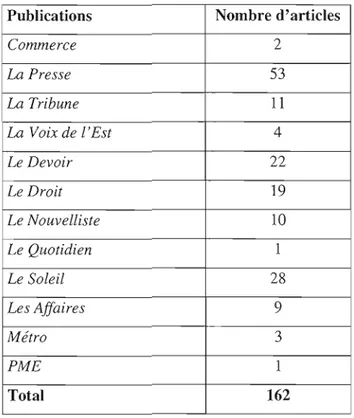 Tableau 4.1  Répartition du  nombre d'articles analysés par publication 