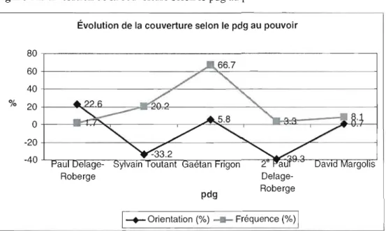 Figure 5.1  Évolution de  la couverture selon le  pdg au  pouvoir 
