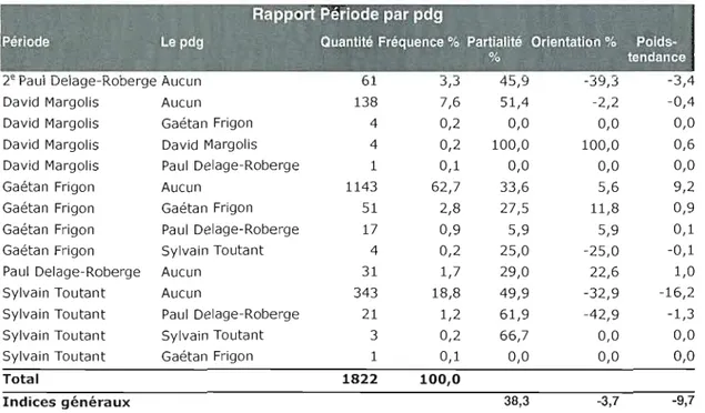 Tableau  5.1  Résultats de  «  période» par président-directeur général 