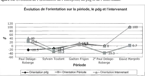 Figure  5.3 Évolution de l'orientation de l'entreprise, du  pdg et de l'intervenant. 