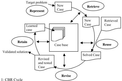 Figure 1: CBR Cycle 