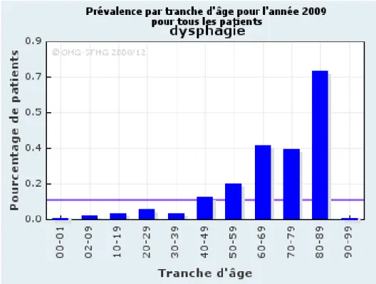 Figure 4 : O.M.G Prévalence Dysphagie [14] 