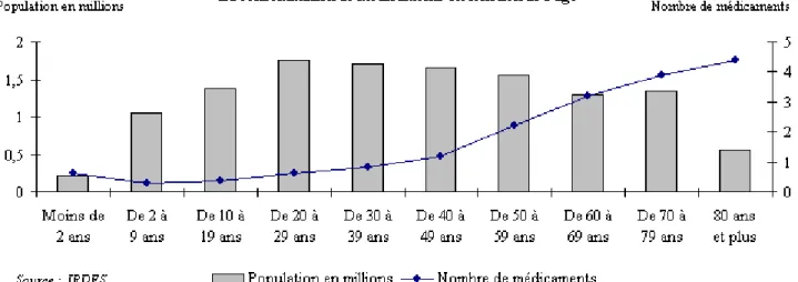 Figure 20 : Consommation Médicaments / Age [54] 