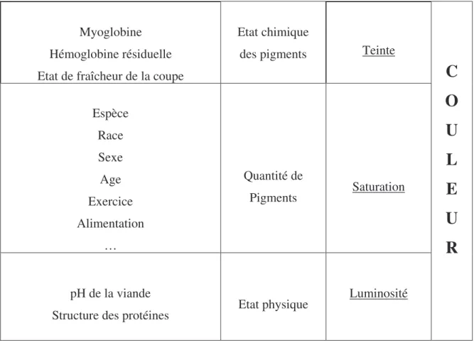 Figure 7-Couleur de la viande [[[[48]]]] 