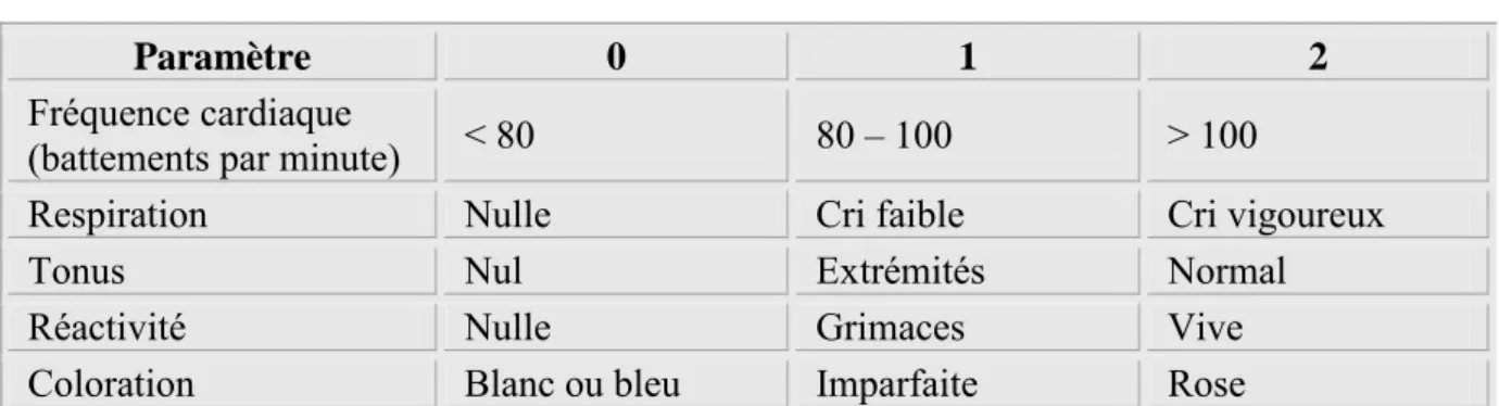 Tableau 4 : Score d’APGAR  