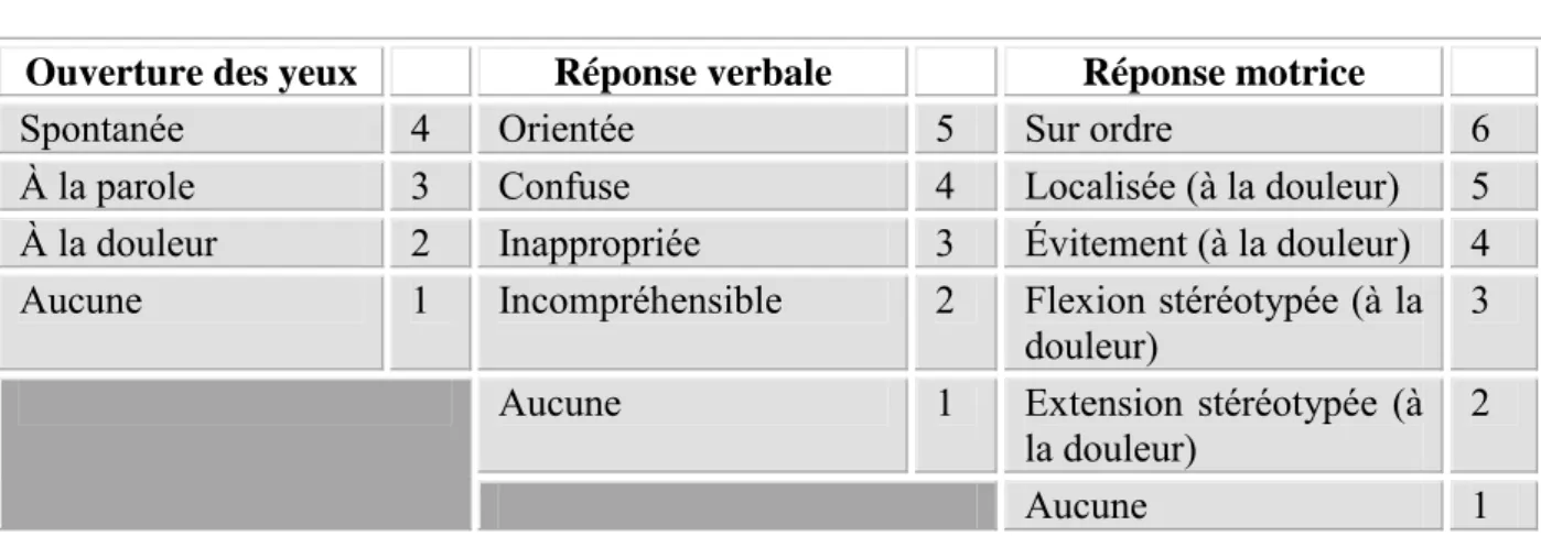 Tableau 8 : Score de Glasgow 