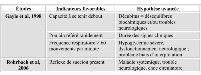 Tableau 11 : Paramètres cliniques favorables en septicémie néonatale 