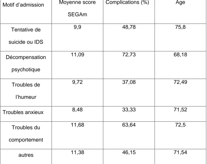 Tableau  2 :  Score  SEGAm  moyen,  proportion  des  complications  et  âge  moyen  des  patients en fonction du motif d’admission 