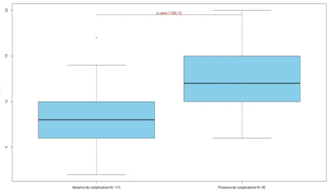 Figure  9 :  Box-plot  illustrant  la  répartition  des  patients  en  fonction  de  leur  score  SEGAm et de la survenue ou non d’une complication (analyse bi-variée) 
