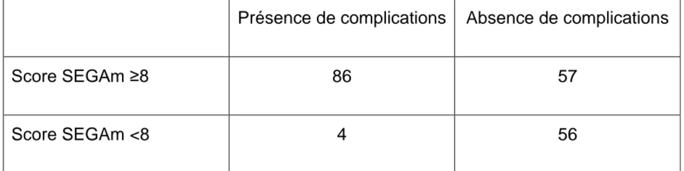 Tableau 4 : répartition des patients selon les valeurs seuils du score SEGAm à 8 et à  11 et de la survenue ou non de complications 
