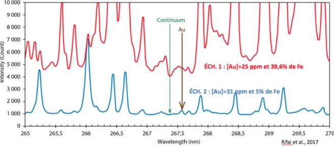 Figure 4: Spectres entre 265 et 270 nm obtenus sur une moyenne de 100 tirs laser et sur deux  échantillons de matrice différente ayant une concentration en or relativement 