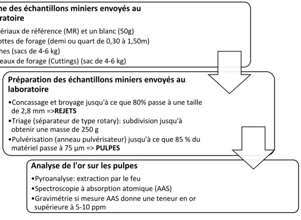 Figure 10 : Protocole expérimental pour l’analyse de l’or des échantillons provenant des mines  actives par les laboratoires en entente avec les mines