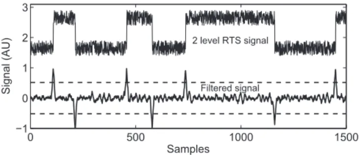 Fig. 1. Method principle illustration. A classical 2-levels RTS signal and the same signal after being ﬁltered by the normalized step ﬁlter are shown.