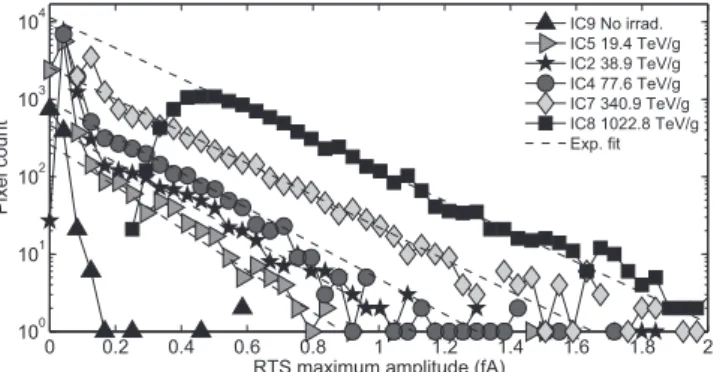 Fig. 3. RTS maximum amplitude distributions. Exponential ﬁts of the distribution tails are also presented.