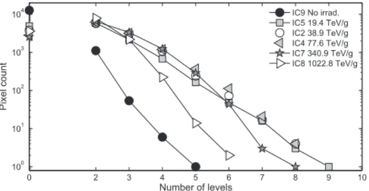 Fig. 6. Distribution of the number of defects per pixel compared to the Poisson distribution with λ = 0 