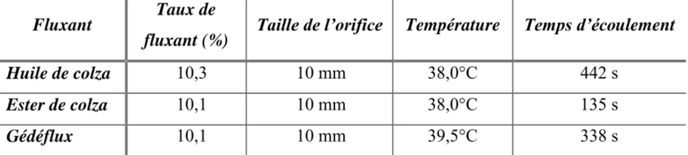 Tableau II-8 : Durée d’écoulement de trois bitumes fluxés avec des produits pétroliers ou des dérivés  d’huiles végétales