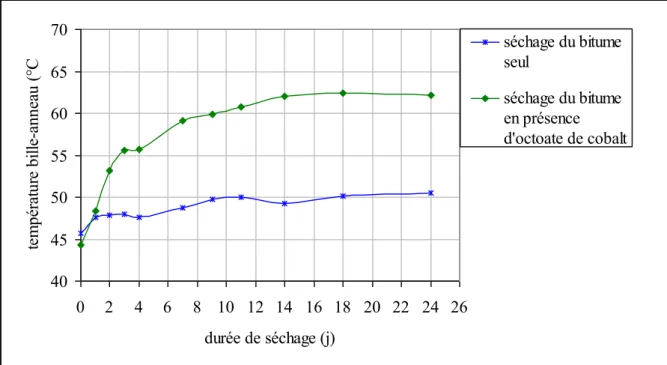 Figure II-9 : Evolution de la température bille-anneau du bitume en fonction de la présence d’un siccatif  primaire 