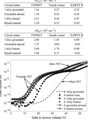 Fig. 2. Field oxide FET subthreshold characteristics, before irradiation, after 1 kGy and after 168 h 100 C annealing