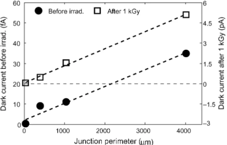 Fig. 9. CIS diode dark current at 2.4 V reverse bias versus perimeter. The following photodiode dimensions were used 10 2 10 m , 500 2 20 m , 100 2 100 m and 2000 2 5 m .