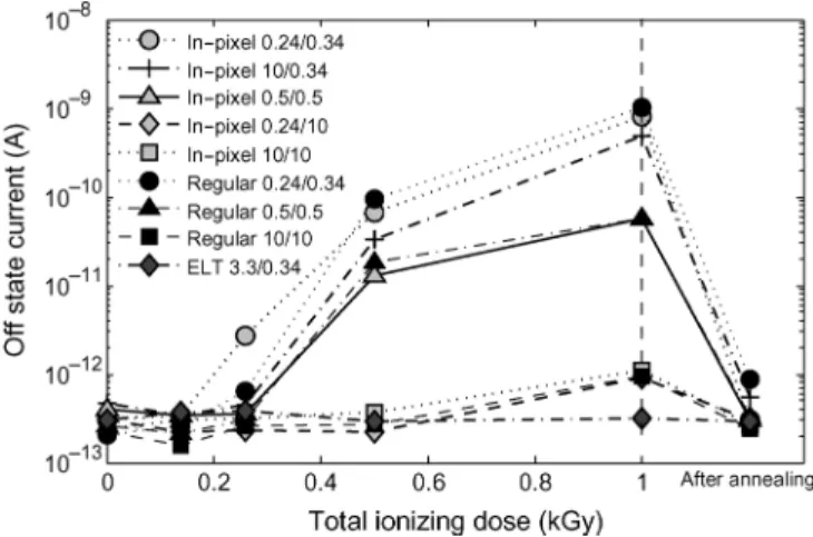Fig. 11. Minimum size P channel MOS transistor threshold voltage shift as a function of absorbed ionizing dose and after annealing.