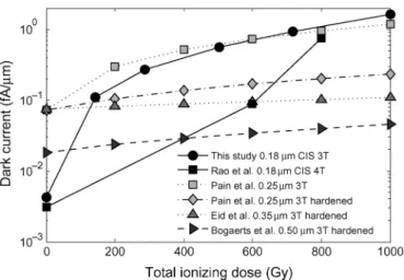 Fig. 13. Comparison of ionizing radiation induced dark current increase on image sensors manufactured with several CMOS technologies