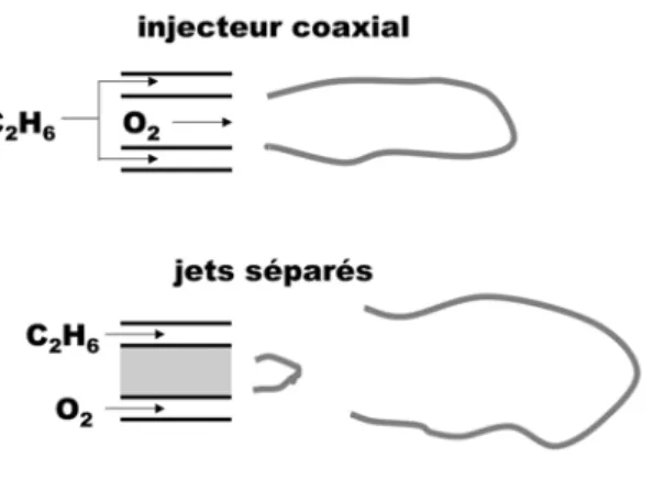 Fig. 1.11). Ils montrent que la flamme de jets séparés se développe en deux endroits : entre les jets au