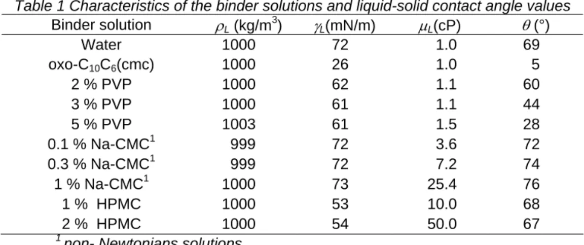 Table 1 Characteristics of the binder solutions and liquid-solid contact angle values    Binder solution  ρ L  (kg/m 3 )  γ L (mN/m) μ L (cP) θ  ( ° ) Water 1000  72  1.0  69  oxo-C 10 C 6 (cmc) 1000  26  1.0  5  2 % PVP  1000  62  1.1  60  3 % PVP  1000  