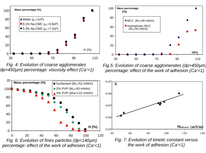 Fig. 4: Evolution of coarse agglomerates  (dp&gt;450µm) percentage: viscosity effect (Ca’&lt;1) 