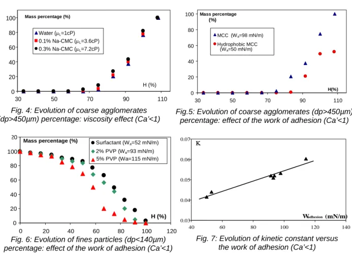 Fig. 4: Evolution of coarse agglomerates  (dp>450µm) percentage: viscosity effect (Ca’<1) 