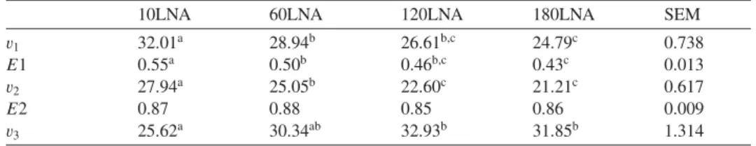 Table V. Inﬂuence of linolenic acid content on rate ( v , mg / L / h) and e ﬃ ciency (E) of reactions of linoleic acid biohydrogenation: isomerisation ( v 1 ; E1), ﬁrst reduction ( v 2 ; E2), second reduction ( v 3 ), for 6 h incubations with 10 (10LNA), 6