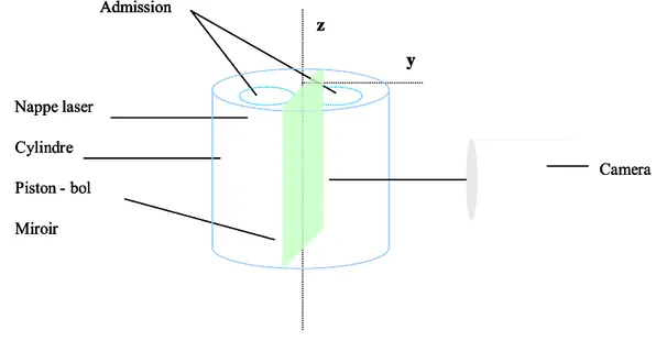 Figure 2-10  Schéma de la configuration expérimentale pour la récupération des plans verticaux 