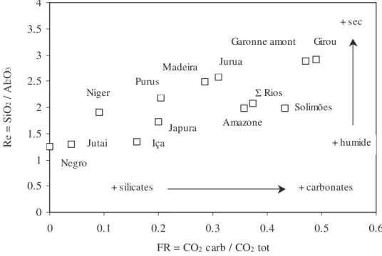 Figure 1.2b- Relation entre le facteur lithologique FR et le rapport Re = SiO 2 / Al 2 O 3 .